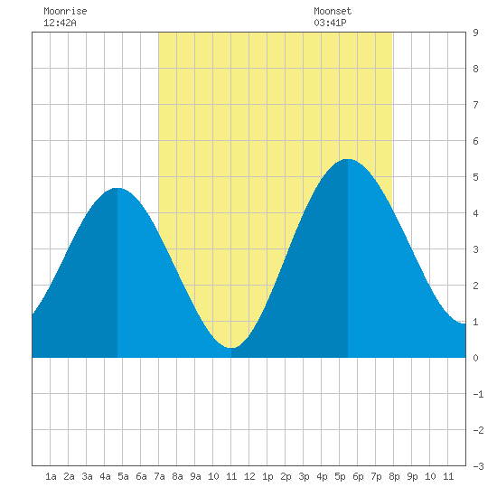 Crandall tide chart for Tuesday, August 27, 2024