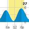 Crandall tide chart for Tuesday, August 27, 2024