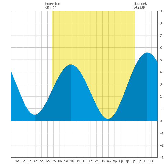 Crandall tide chart for Saturday, August 3, 2024