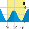 Crandall tide chart for Monday, August 5, 2024