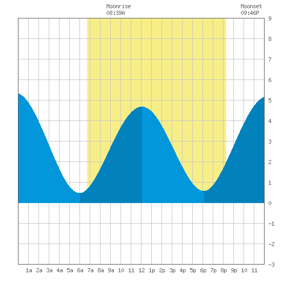 Crandall tide chart for Tuesday, August 6, 2024