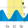 Crandall tide chart for Friday, August 9, 2024