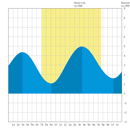 Crandall tide chart for Tuesday, September 10, 2024