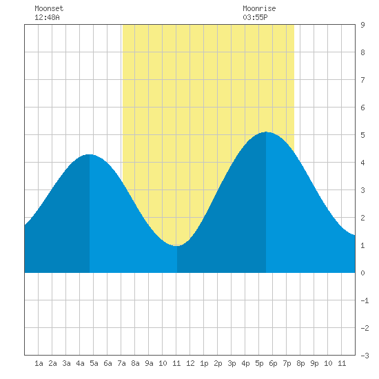 Crandall tide chart for Thursday, September 12, 2024