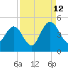 Crandall tide chart for Thursday, September 12, 2024