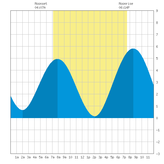 Crandall tide chart for Sunday, September 15, 2024