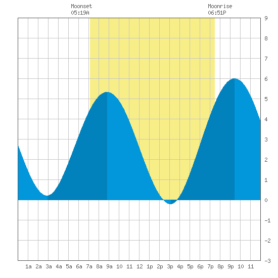 Crandall tide chart for Monday, September 16, 2024