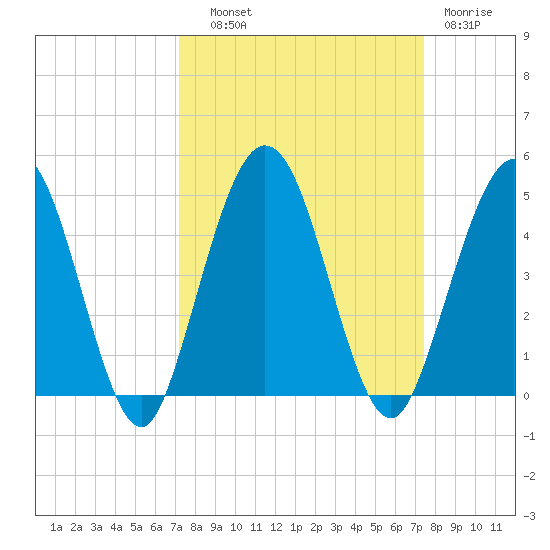 Crandall tide chart for Thursday, September 19, 2024
