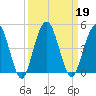 Crandall tide chart for Thursday, September 19, 2024