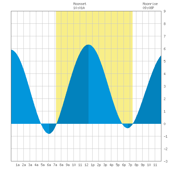 Crandall tide chart for Friday, September 20, 2024