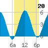 Crandall tide chart for Friday, September 20, 2024