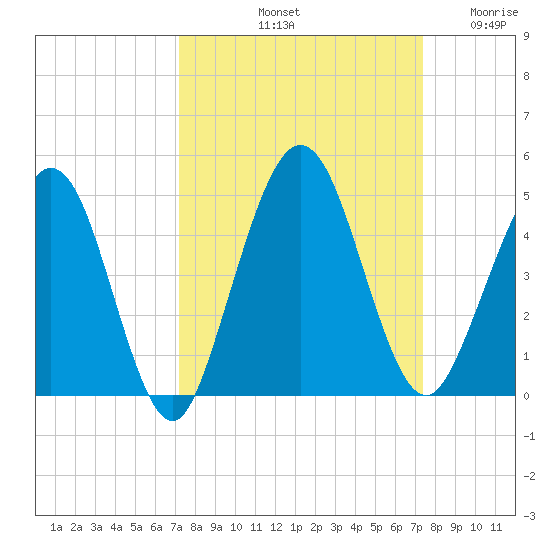 Crandall tide chart for Saturday, September 21, 2024