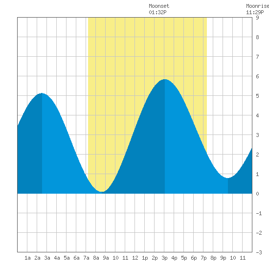 Crandall tide chart for Monday, September 23, 2024