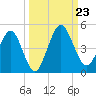 Crandall tide chart for Monday, September 23, 2024