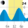 Crandall tide chart for Tuesday, September 24, 2024