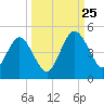 Crandall tide chart for Wednesday, September 25, 2024