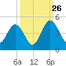Crandall tide chart for Thursday, September 26, 2024