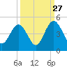 Crandall tide chart for Friday, September 27, 2024