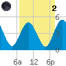 Crandall tide chart for Monday, September 2, 2024