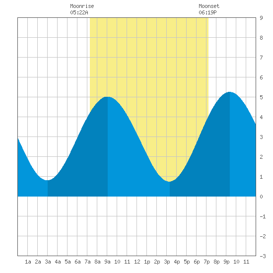 Crandall tide chart for Monday, September 30, 2024