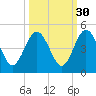 Crandall tide chart for Monday, September 30, 2024