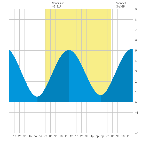 Crandall tide chart for Wednesday, September 4, 2024