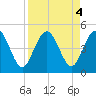 Crandall tide chart for Wednesday, September 4, 2024
