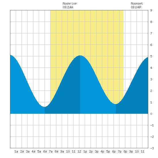 Crandall tide chart for Thursday, September 5, 2024