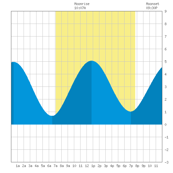 Crandall tide chart for Friday, September 6, 2024