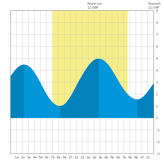 Crandall tide chart for Monday, September 9, 2024