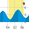 Crandall tide chart for Monday, September 9, 2024