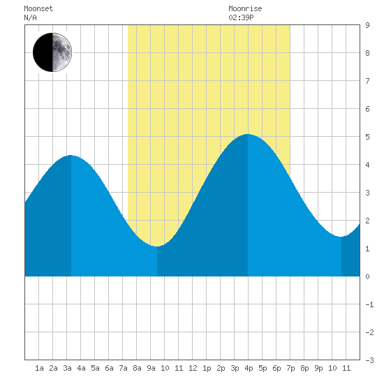 Crandall tide chart for Thursday, October 10, 2024