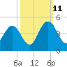 Crandall tide chart for Friday, October 11, 2024