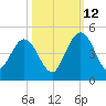 Crandall tide chart for Saturday, October 12, 2024