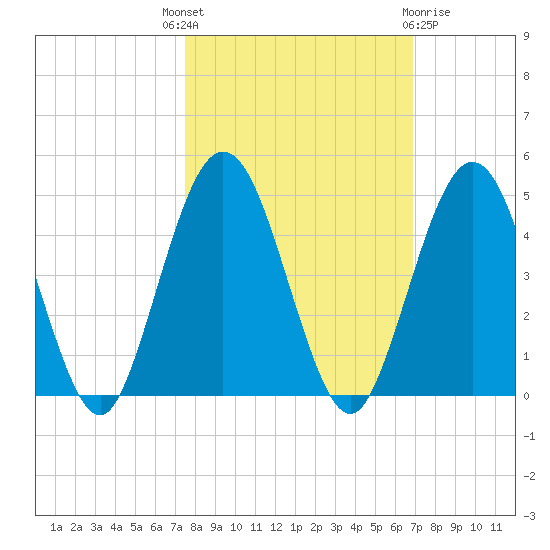 Crandall tide chart for Wednesday, October 16, 2024