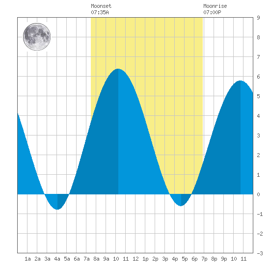 Crandall tide chart for Thursday, October 17, 2024