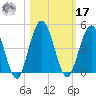 Crandall tide chart for Thursday, October 17, 2024
