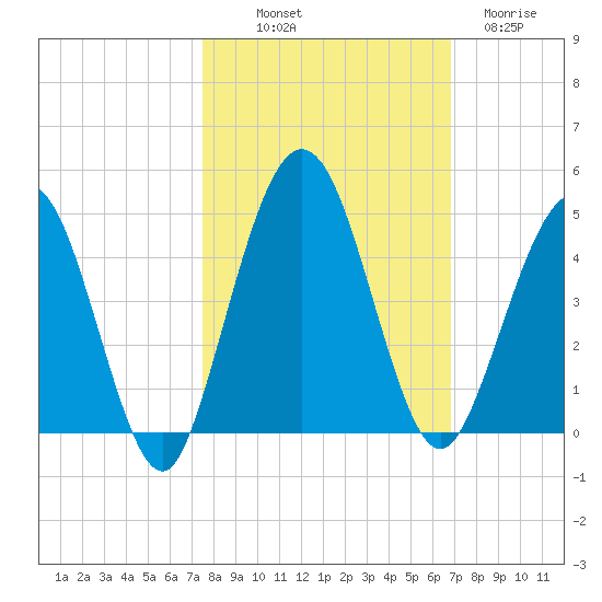 Crandall tide chart for Saturday, October 19, 2024