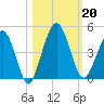 Crandall tide chart for Sunday, October 20, 2024