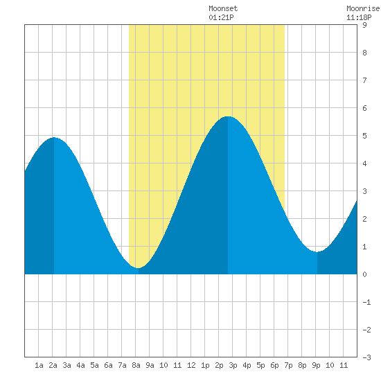 Crandall tide chart for Tuesday, October 22, 2024