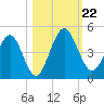 Crandall tide chart for Tuesday, October 22, 2024