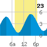 Crandall tide chart for Wednesday, October 23, 2024