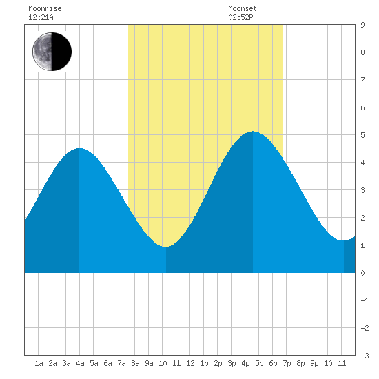 Crandall tide chart for Thursday, October 24, 2024