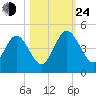 Crandall tide chart for Thursday, October 24, 2024