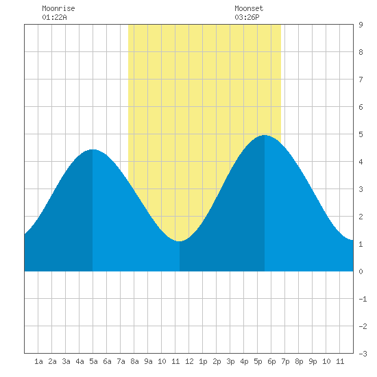 Crandall tide chart for Friday, October 25, 2024