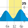 Crandall tide chart for Friday, October 25, 2024