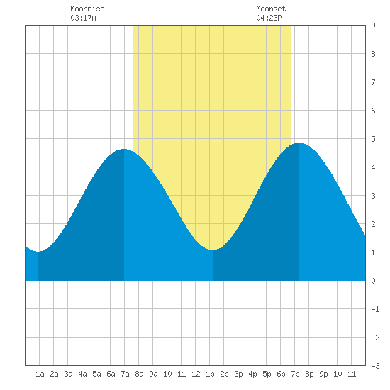 Crandall tide chart for Sunday, October 27, 2024