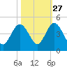 Crandall tide chart for Sunday, October 27, 2024