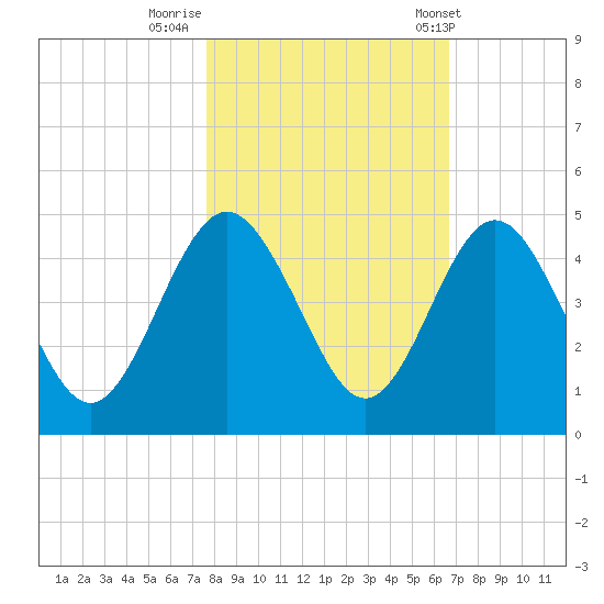 Crandall tide chart for Tuesday, October 29, 2024