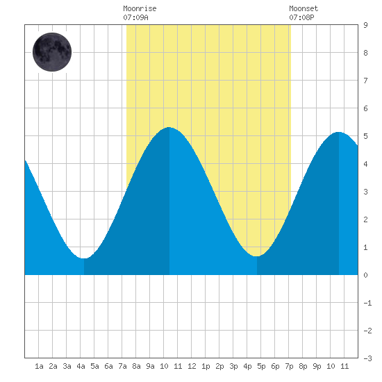 Crandall tide chart for Wednesday, October 2, 2024